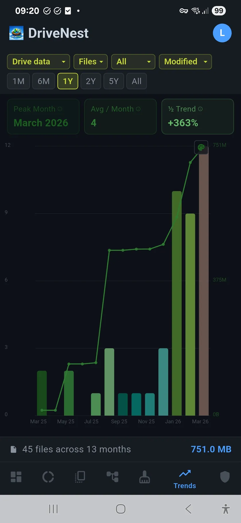 Activity Trends